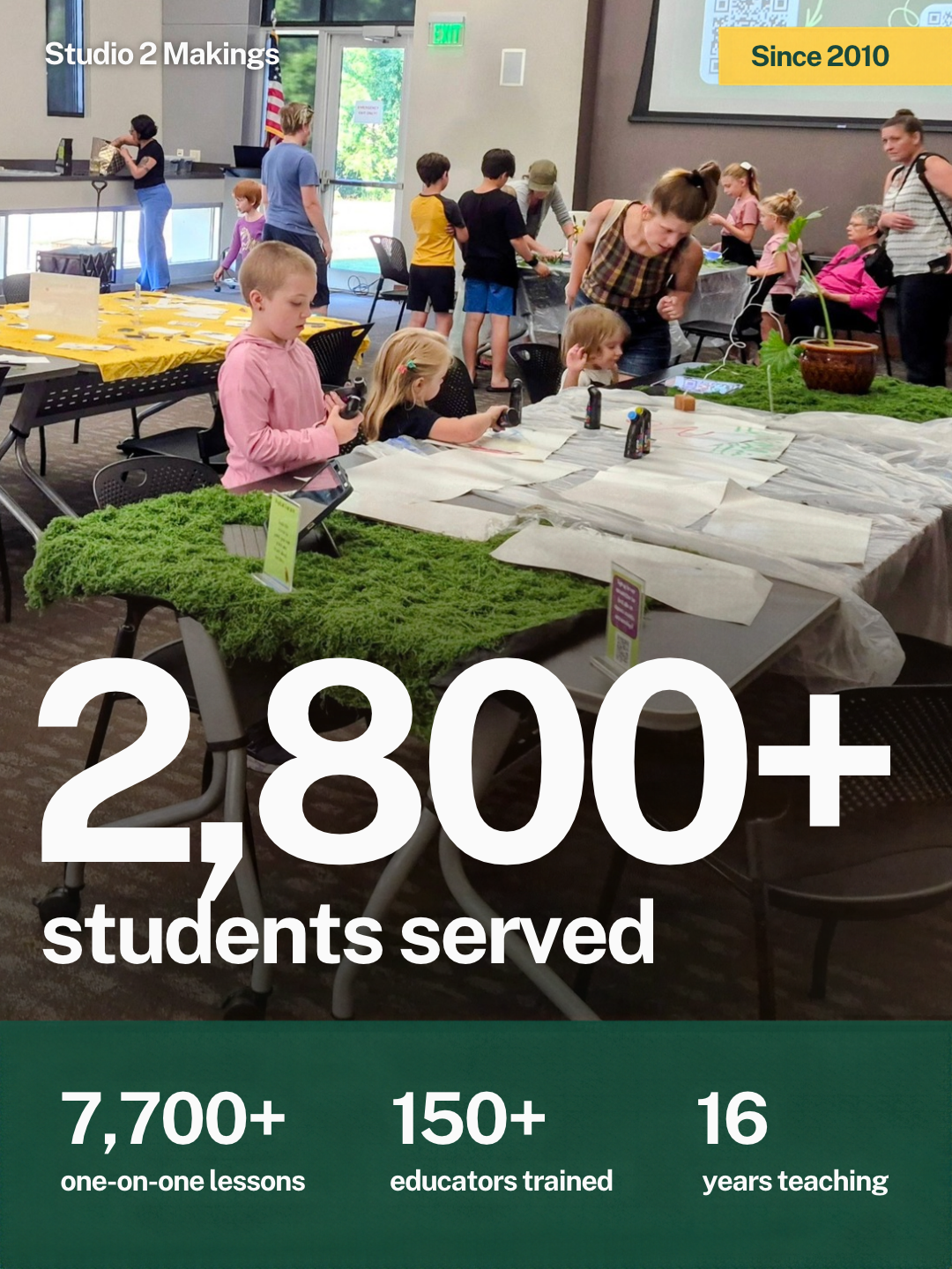A group of children and adults engaged in an art activity at tables covered with craft supplies, featuring a banner highlighting educational achievements, including '2,800+ students served.'